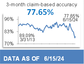 76.27% 3-Month Claim-Based Accuracy
