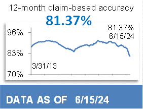 82.00% 12-Month Claim-Based Accuracy