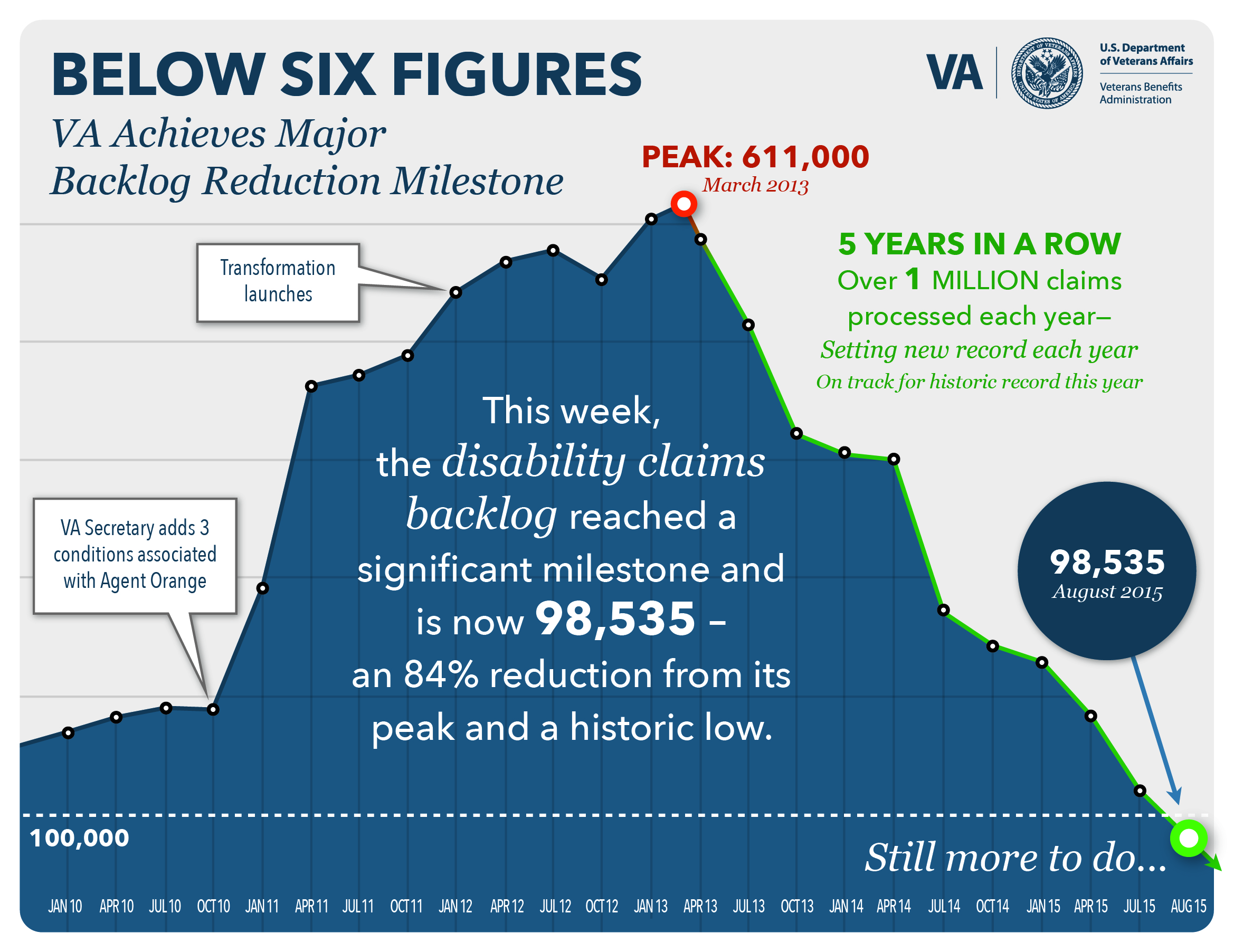 Below Six Figures. VA Achives Major Backlog Reduction Milestone. This week, the disability claims backlog reached a significant milestone and is now 98,535 - an 84% reduction from its peak and a historic low. PEAK: 611,000 March 2013. 5 YEARS IN A ROW, Over 1 millions claims processed each year - setting new record each year. On track for historic record this year. 98,535 August 2015. Still more to do...
