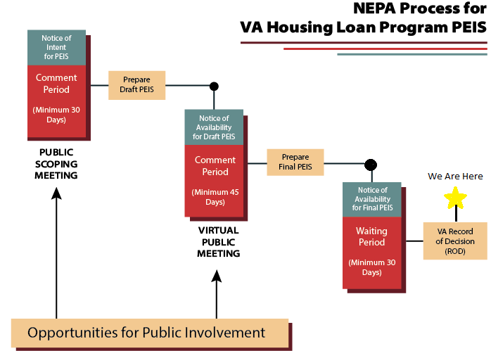 Flowchart depicts status of VA HLP Final PEIS process. The project is at the point of an issued Record of Decision.
