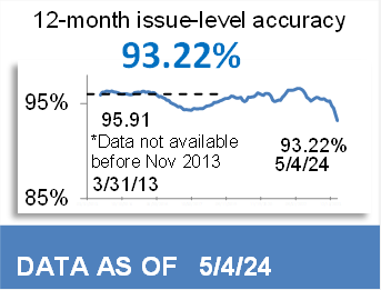 92.77% 12-Month Issue-Level Accuracy