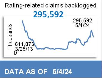 323,081 Total Backlog Claims