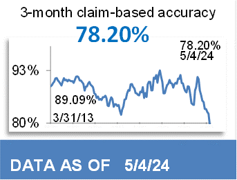 76.27% 3-Month Claim-Based Accuracy