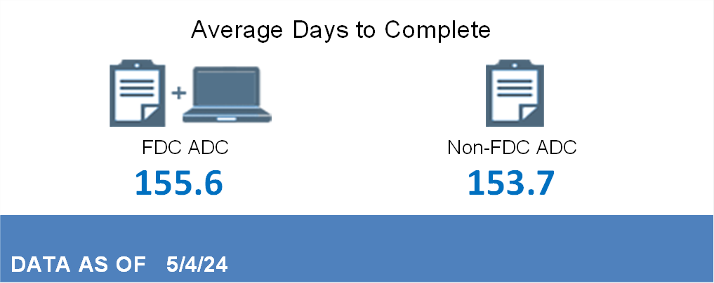 FDC ADC 155.5 Non-FDC ADC 154* Days as of December 9, 2023
