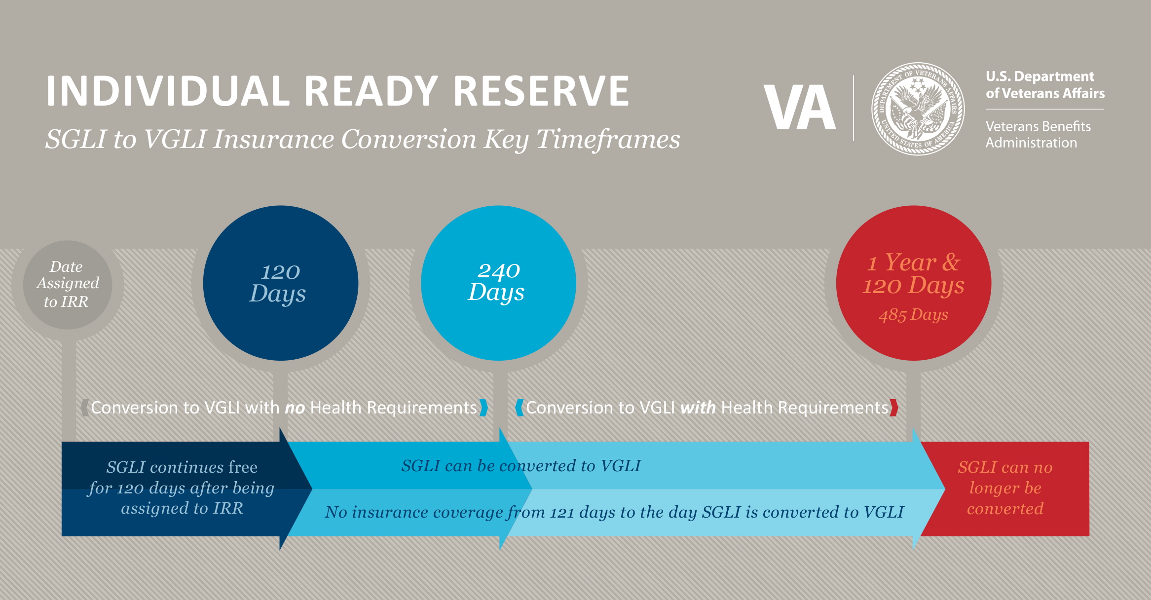 Individual Ready Reserve. SGLI to VGLI Insurance Conversion Key Timeframes. SGLI continues free for 120 days after being assigned to IRR. SGLI can be converted to VGLI without health requirements within 240 days from the date you were assigned to IRR. Conversion to VGLI with 1 year and 120 days requires health requirements.