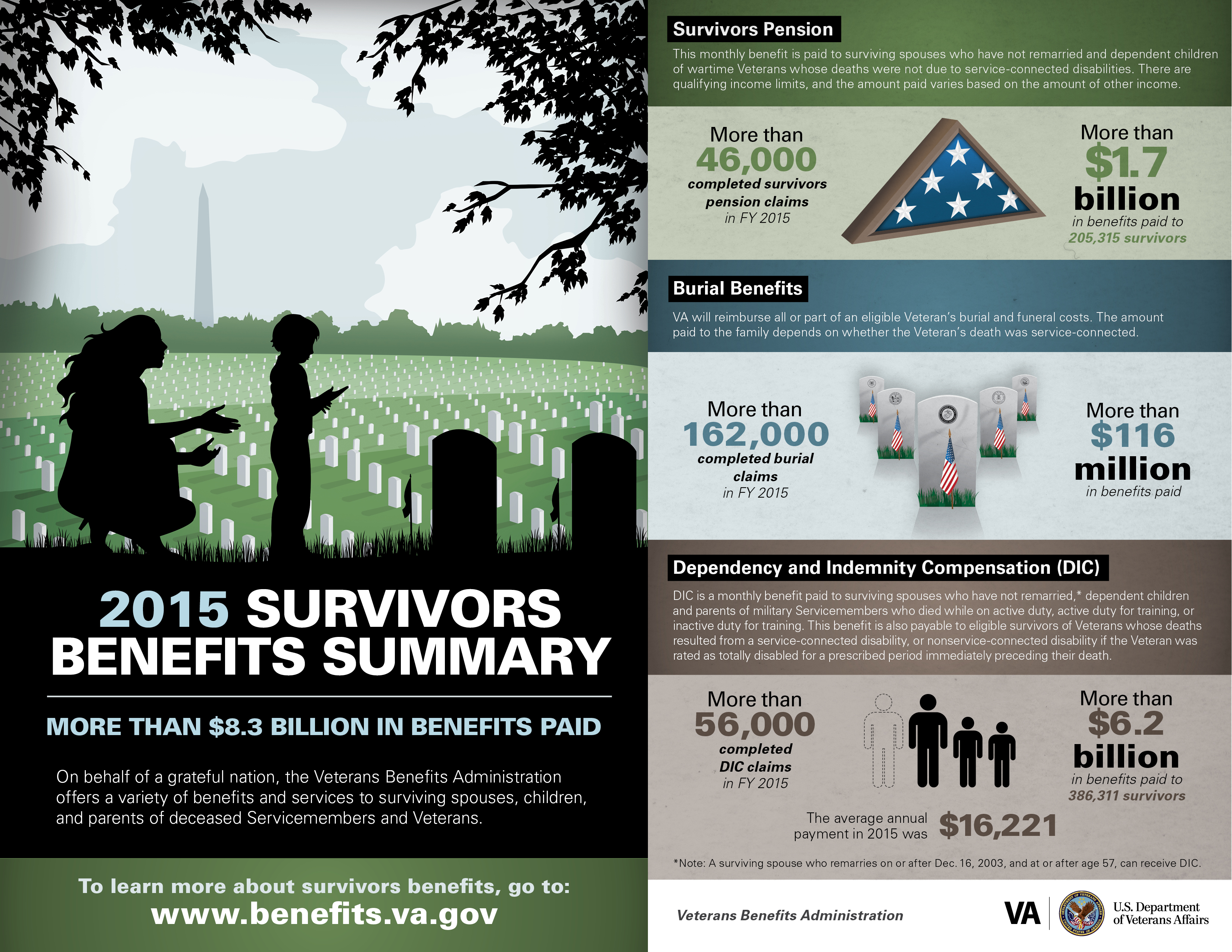 2015 Survivors' Benefits Summary. To learn more visit http://www.benefits.va.gov/pension. See PDF Download link to view an accessible PDF that addresses the text content of this document.
