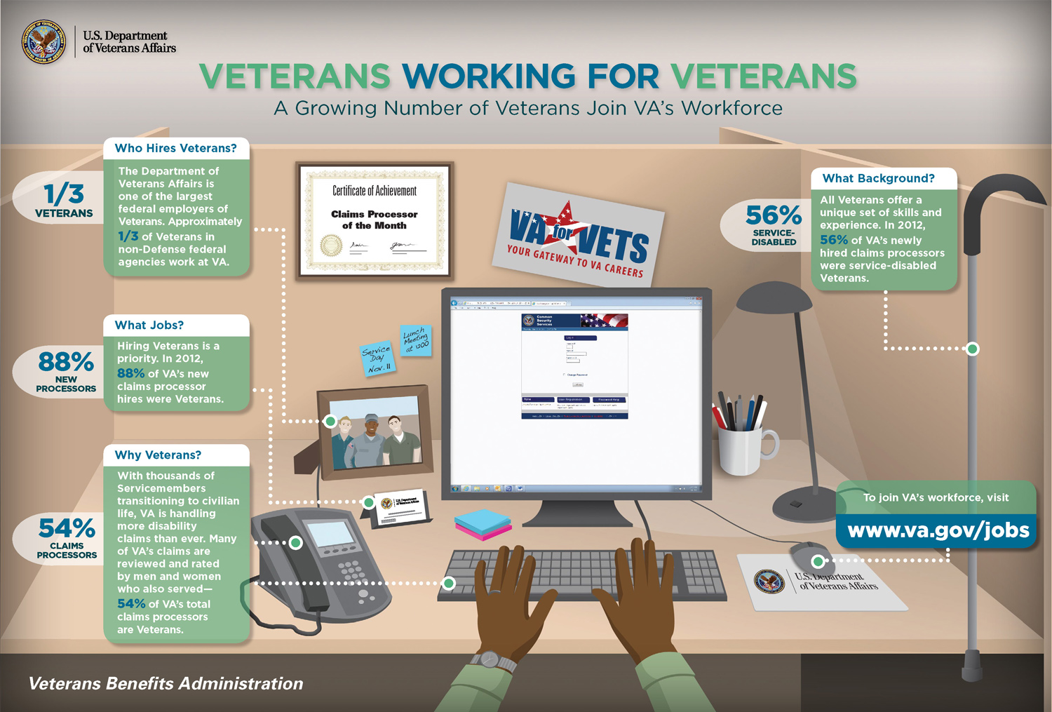 VETERANS WORKING FOR VETERANS. A growing Number of Veterans Join VA's Workforce. 1/3 of Veterans in non-Defense federal agencies work at VA. 88% of VA's new claims processor hires were Veterans. 54% of VA's total claims processors are Veterans. Please see PDF Download link to view an accessible PDF that addresses the full text content of this document.