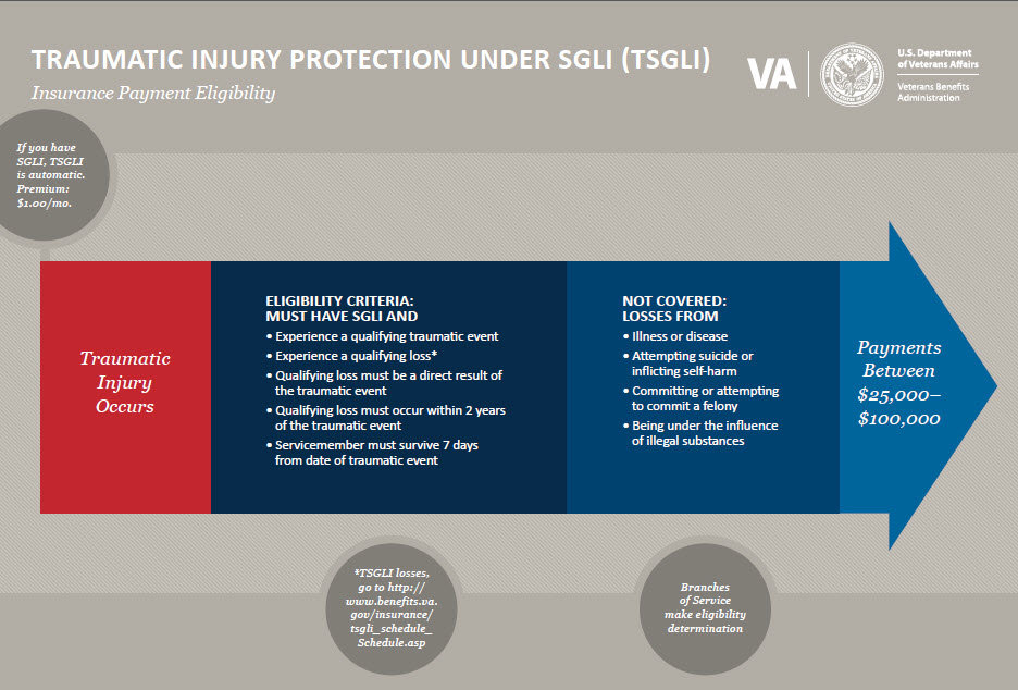 Traumatic Injury Protection under sgli (TSGLI)
Insurance Payment Eligibility.  If you have SGLI, TSGLI is automatic. Premium: $1.00/mo.  Traumatic Injury Occurs.  Eligibility Criteria: Must have SGLI and. • Experience a qualifying traumatic event • Experience a qualifying loss* *TSGLI losses, go to http://www.benefits.va.gov/insurance/tsgli_schedule_Schedule.asp • Qualifying loss must be a direct result of the traumatic event
• Qualifying loss must occur within 2 years of the traumatic event • Servicemember must survive 7 days from date of traumatic event 
Not Covered: Losses from. • Illness or disease. • Attempting suicide or inflicting self-harm. • Committing or attempting to commit a felony. • Being under the influence of illegal substances. Branches of Service make eligibility determination Payments Between $25,000–$100,000