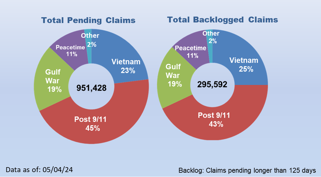 964,236 Total Pending Claims and 316,319 Total Backlog Claims