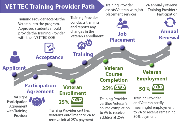 Vet Tec Provider Path