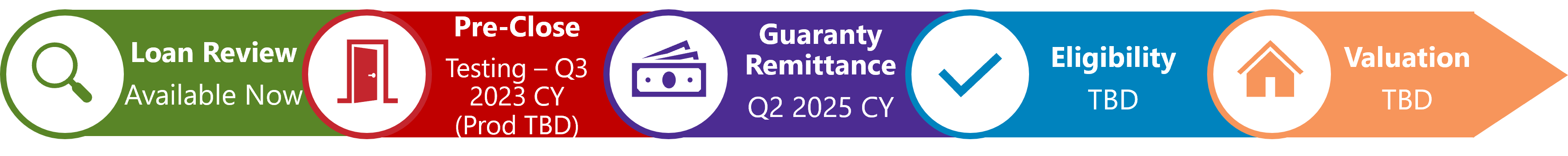 loan review: available now, pre-close: quarter 3 of 2023, guaranty remittance 2025, eligibility and valuation tbd