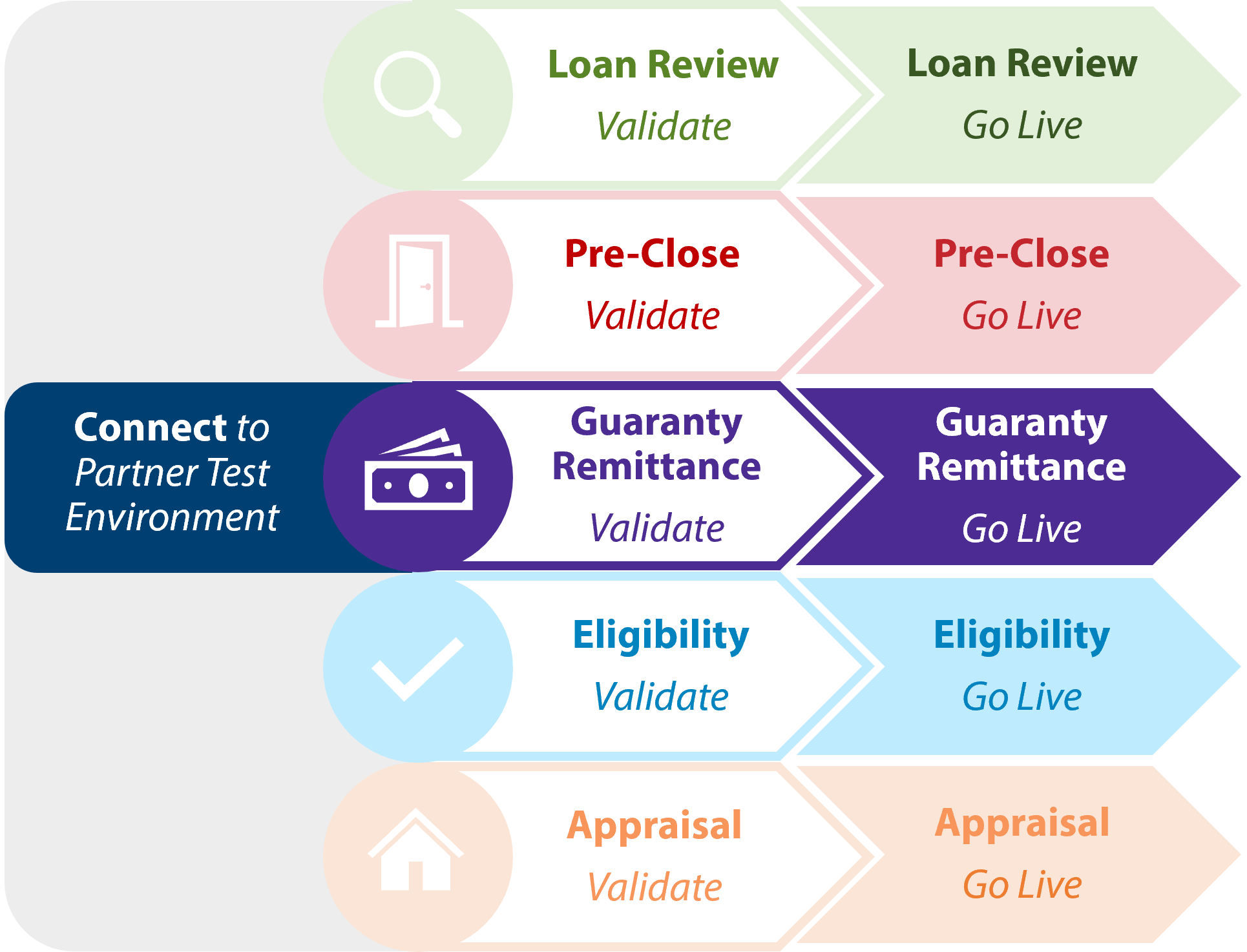 Getting started guaranty remittance diagram. Connect to partner test environment