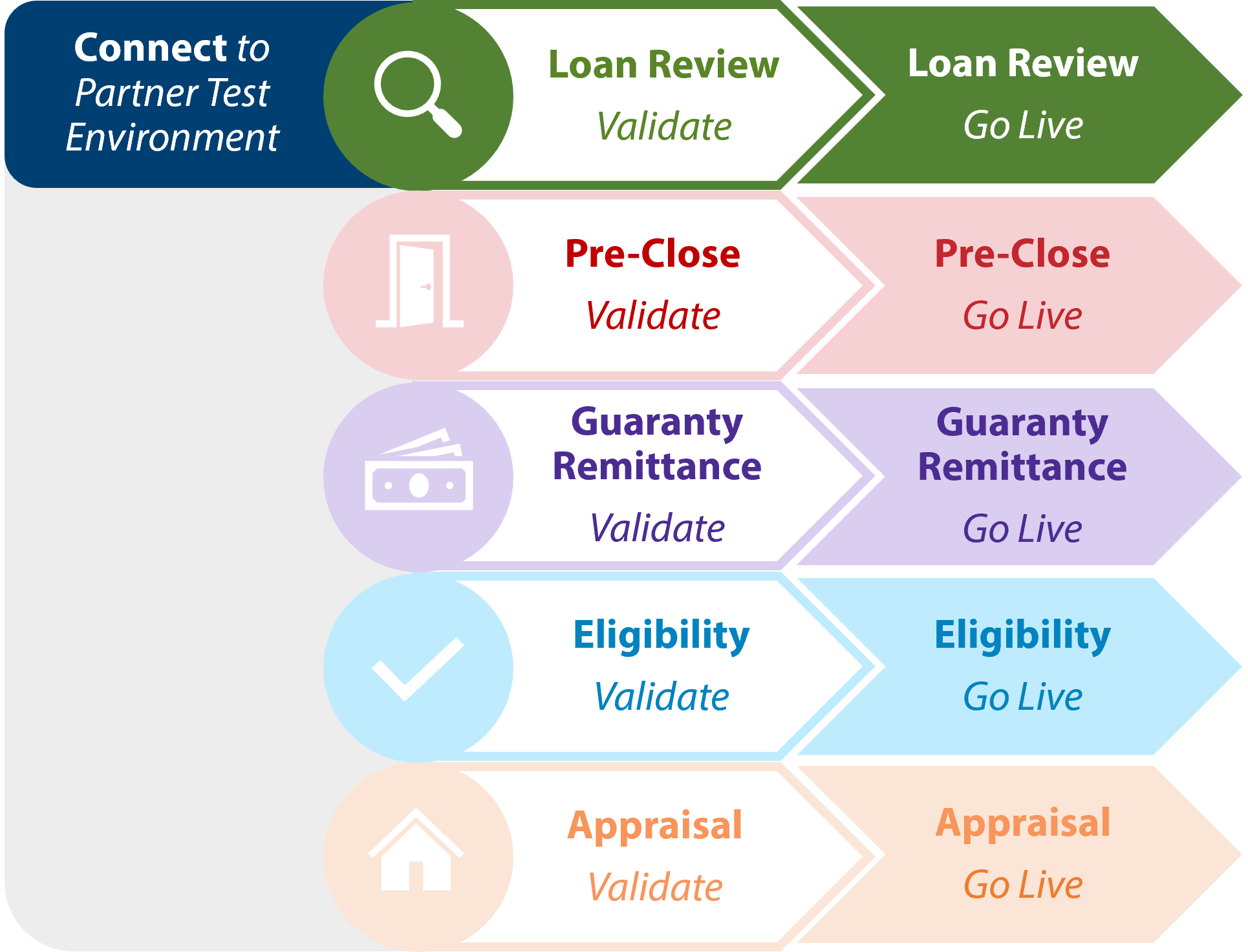 Getting started loan review diagram. Connect to partner test environment