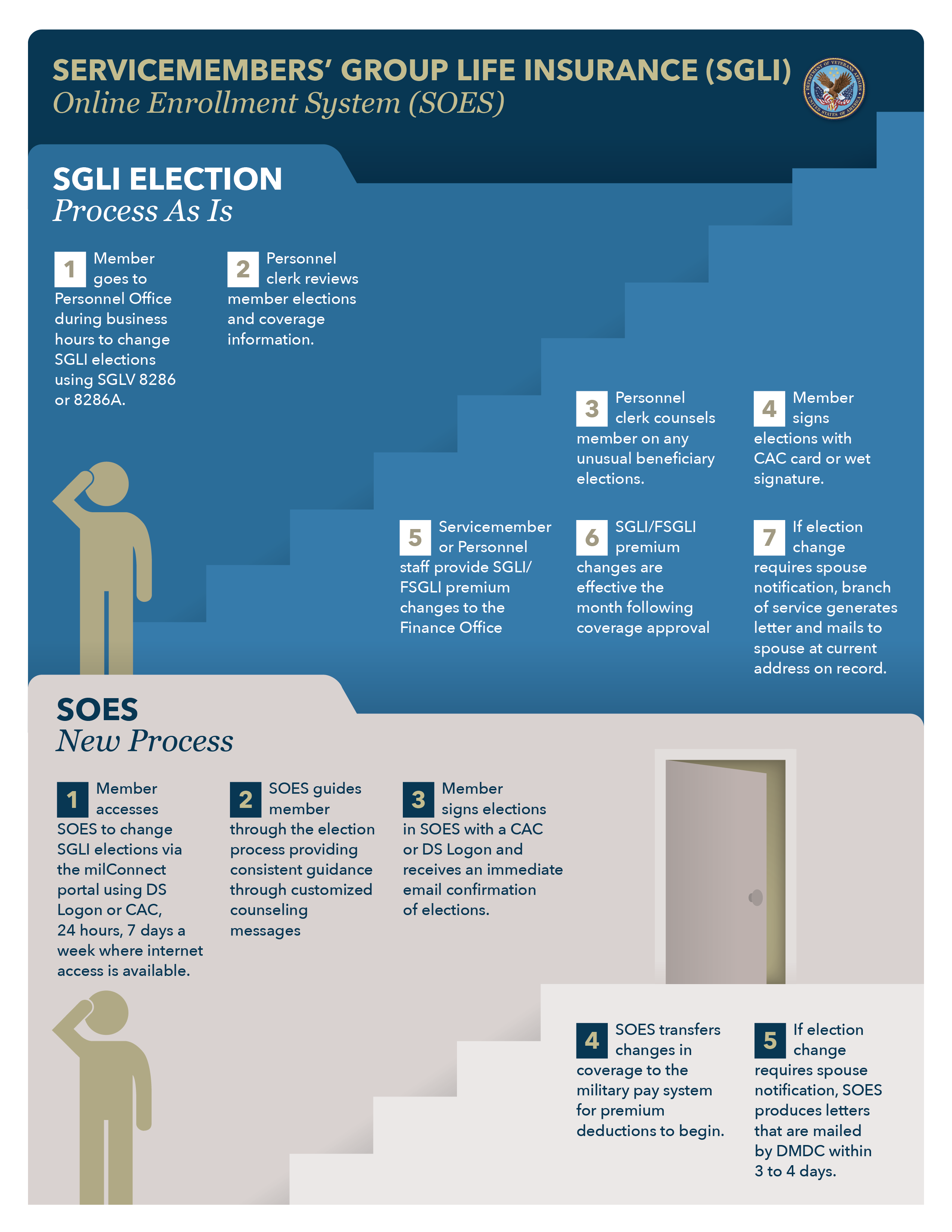 Follow this link for an easy to understand picture of the SGLI election process before and after SOES implementation SGLI provides automatic life insurance