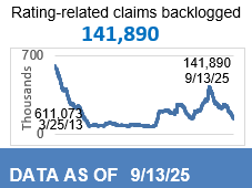 292,499 Total Backlog Claims