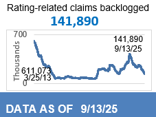 316,319 Total Backlog Claims