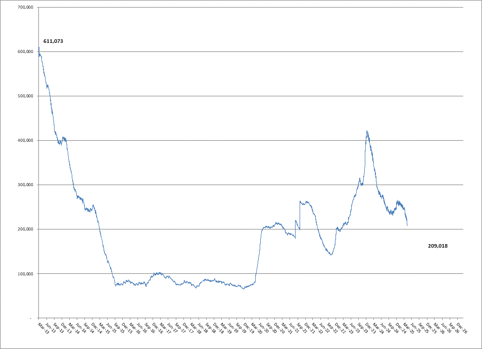 316,319 Total Backlog Claims