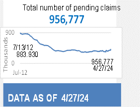 664,884 Total Pending Claims as of November 12, 2022