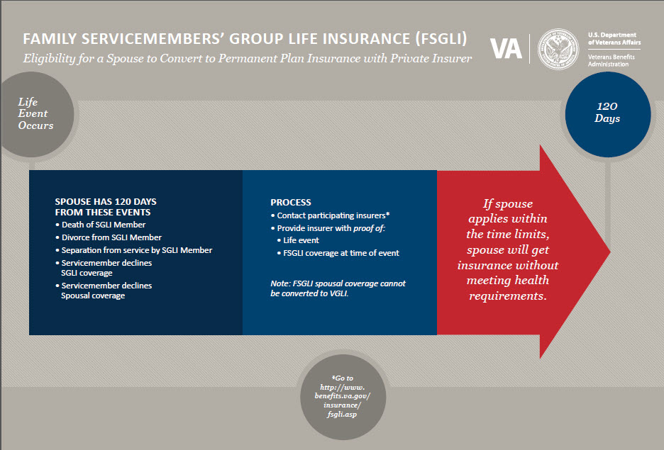 Family Servicemembers’ Group Life Insurance (FSGLI) Eligibility for a spouse to Convert to Permanent Plan Insurance with Private Insurer.  Life Event Occurs.  Spouse has 120 days from these events.  • Death of SGLI Member.  • Divorce from SGLI Member.  • Separation from service by SGLI Member.  
• Date Servicemember declines SGLI coverage.  • Date Servicemember declines Spousal coverage.  120 Days
Process.  • Contact participating insurers*.  • Provide insurer with proof of:  • Life event.  • FSGLI coverage at time of event
Note: FSGLI spousal coverage cannot be converted to VGLI.  *Go to https://www.benefits.va.gov/insurance/fsgli.asp.  
If spouse applies within the time limits, spouse will get insurance without meeting health requirements. />
        <p class=