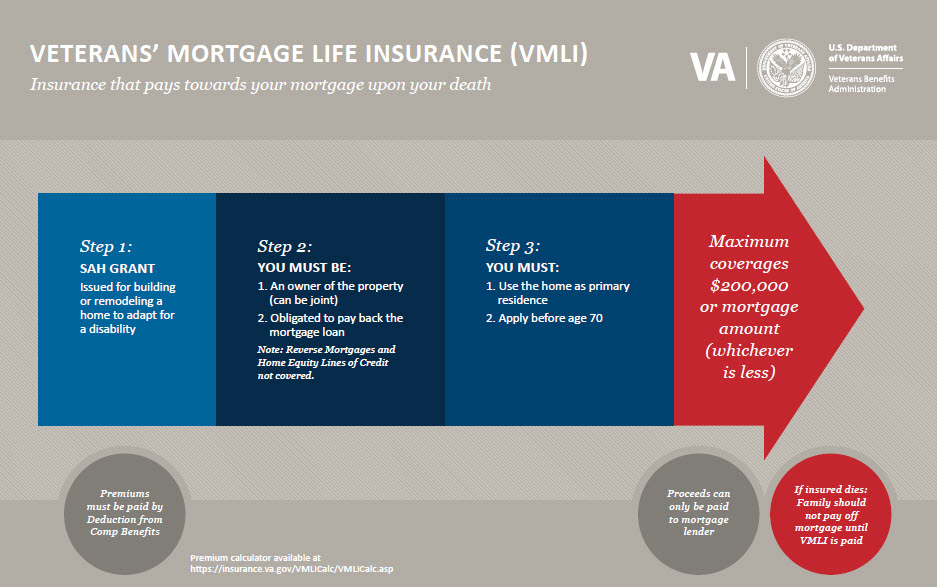 Veterans’ Mortgage Life Insurance (VMLI)
Insurance that pays towards your mortgage upon your death.  Step 1:  SAH Grant - Issued for building or remodeling a home to adapt for a disability.  Premiums must be paid by Deduction from Comp Benefits.   Step 2:  You must be:  1. An owner of the property (can be joint)  2. Obligated to pay back the mortgage loan   Note: Reverse Mortgages and Home Equity Lines of Credit not covered.  
Step 3:  You must:  1. Use the home as primary residence  2. Apply before age 70.  Maximum coverages $200,000 or mortgage amount (whichever is less).  Proceeds can only be paid to mortgage lender.  If insured dies: Family should not pay off mortgage until VMLI is paid.  Premium calculator available at; https://insurance.va.gov/VMLICalc/VMLICalc.asp