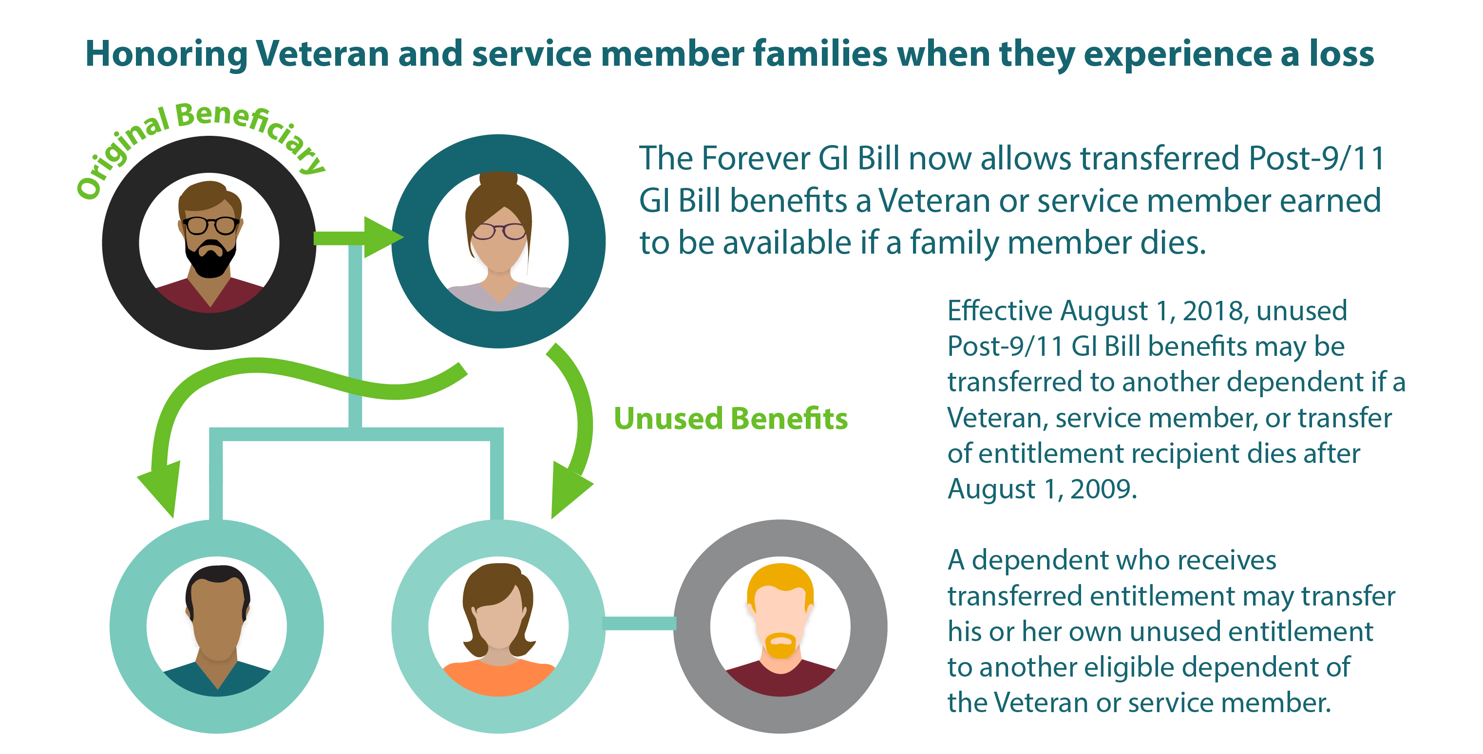 Honoring Veteran and service member families when they experience a loss.  The Forever GI Bill now allows transferred Post 9/11 GI Bill benefits a Veteran or service member earned to be available if a family member dies.