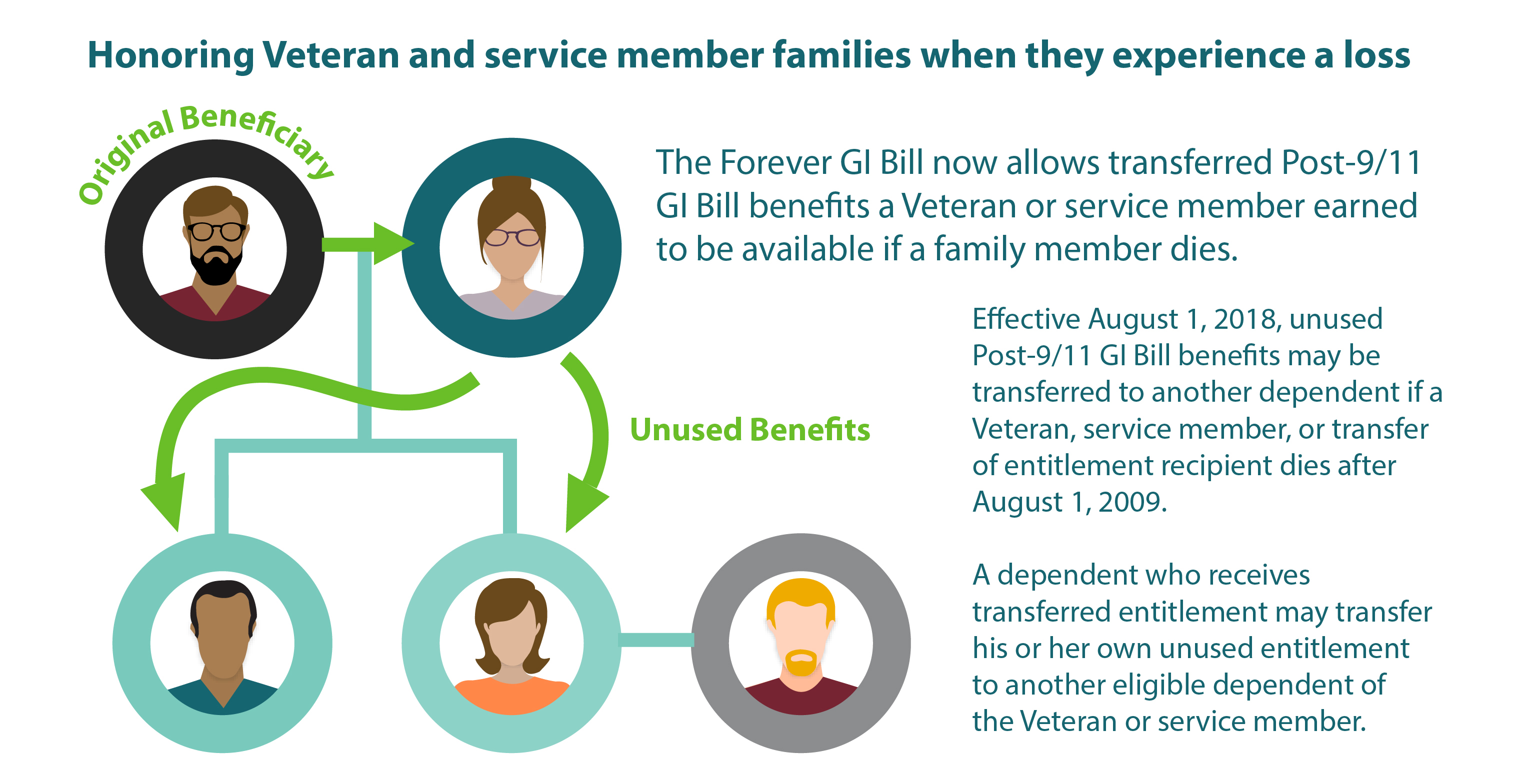 transfer of education benefits gi bill