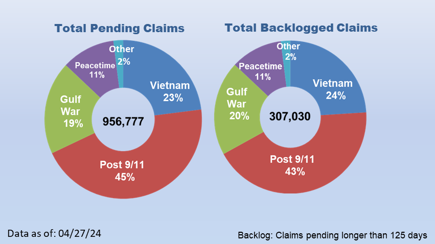 588,061 Total Pending Claims; 182,359 Backlogged Claims as of June 25, 2022